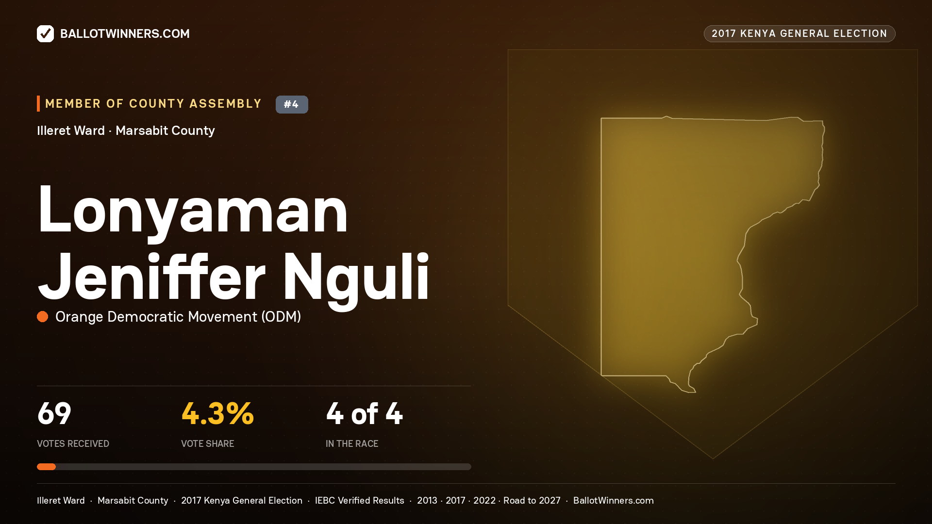 Lonyaman Jeniffer Nguli, ORANGE DEMOCRATIC MOVEMENT, contested Member of County Assembly for ILLERET, 69 votes, 2017 Kenya general election.