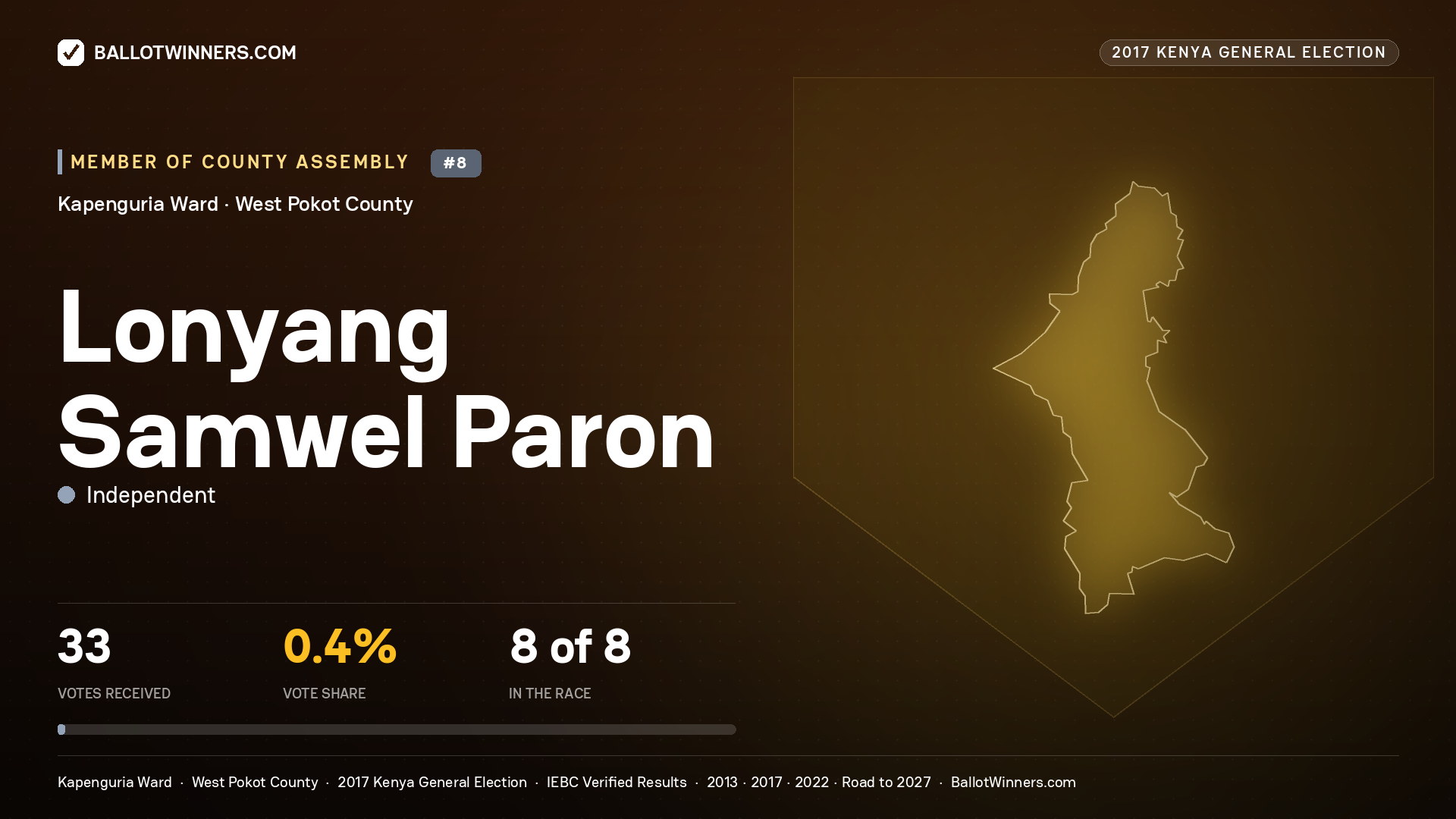 LONYANG SAMWEL PARON, INDEPENDENT, contested Member of County Assembly for KAPENGURIA, 33 votes, 2017 Kenya general election.