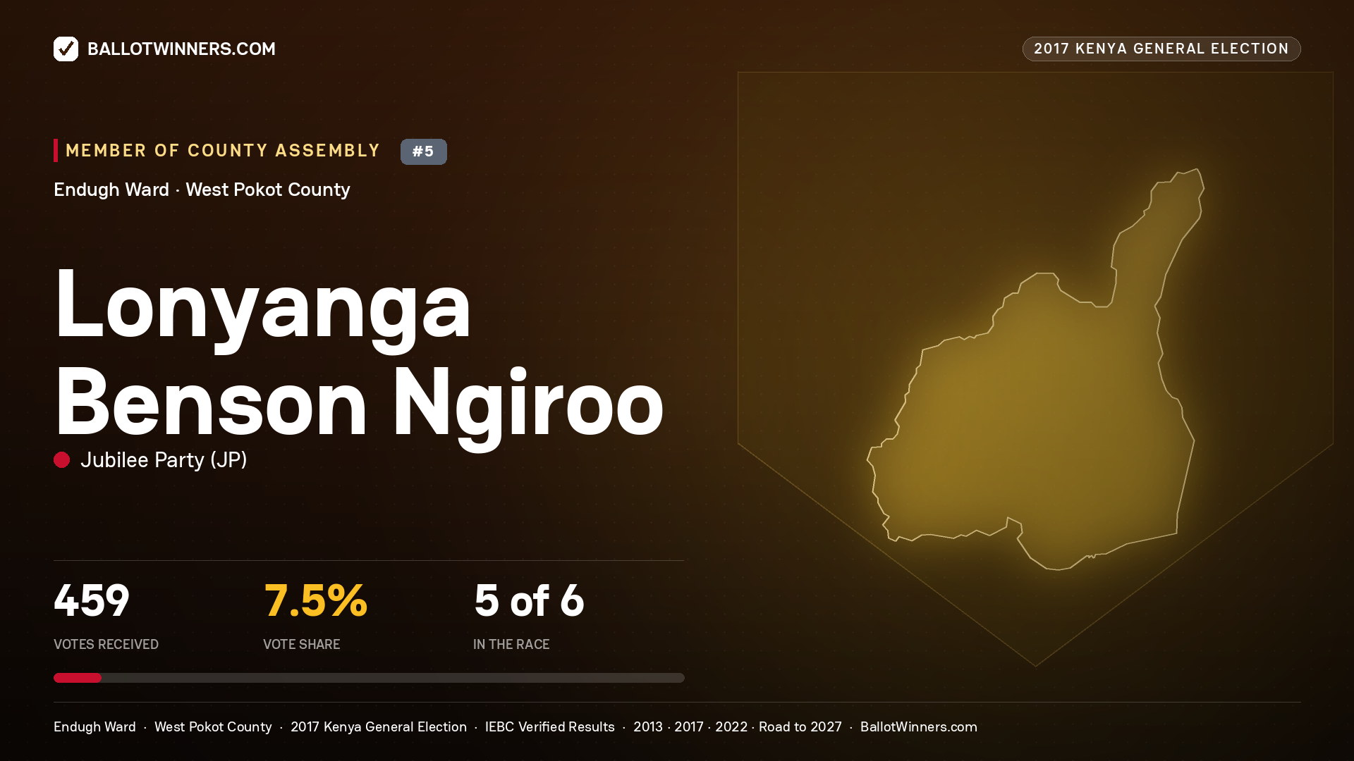LONYANGA BENSON NGIROO, JUBILEE PARTY, contested Member of County Assembly for ENDUGH, 459 votes, 2017 Kenya general election.