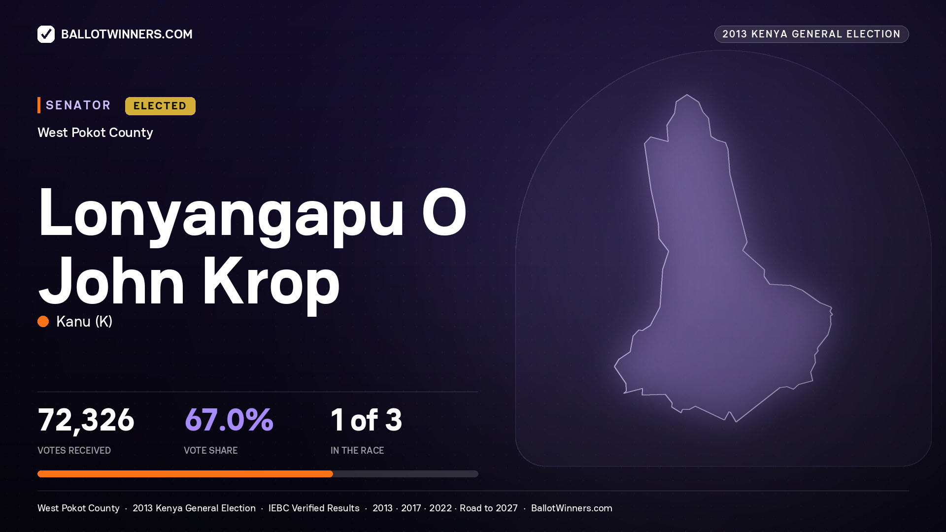 LONYANGAPU O JOHN KROP, elected Senator for WEST POKOT, 72,326 votes, 2013 Kenya general election.