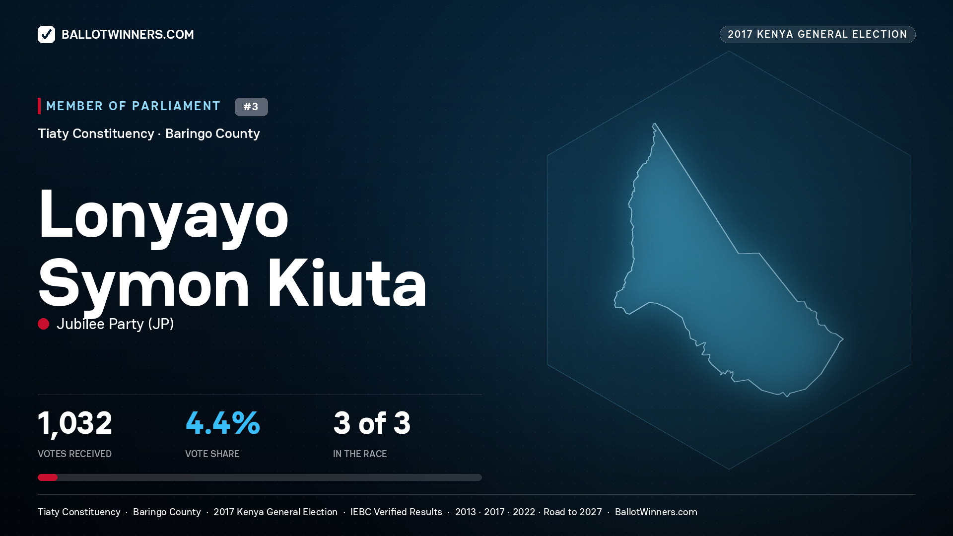 LONYAYO SYMON KIUTA, JUBILEE PARTY, contested Member of Parliament for TIATY, 1,032 votes, 2017 Kenya general election.