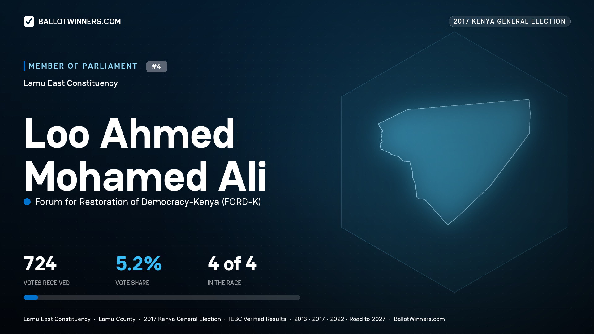 LOO AHMED MOHAMED ALI, FORUM FOR RESTORATION OF
DEMOCRACY-KENYA, contested Member of Parliament for LAMU EAST, 724 votes, 2017 Kenya general election.
