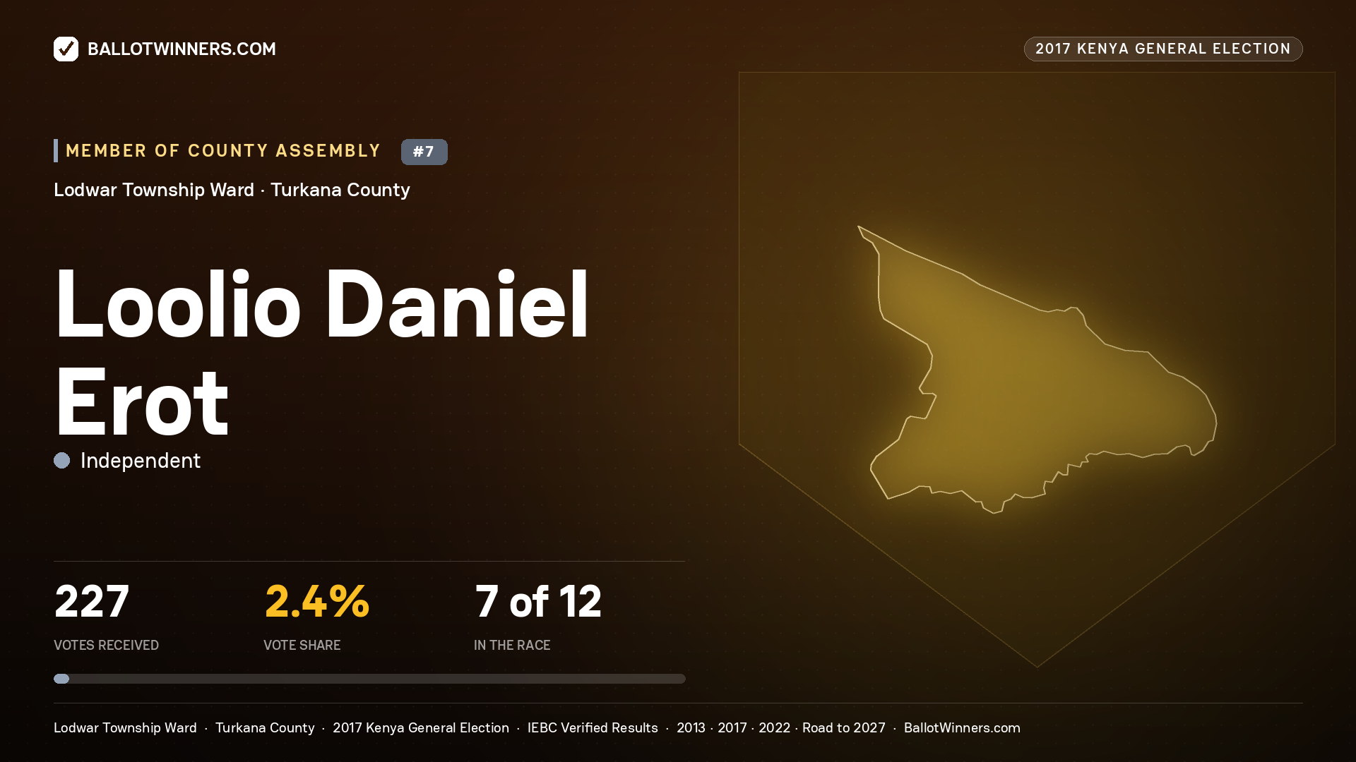 LOOLIO DANIEL EROT, INDEPENDENT, contested Member of County Assembly for LODWAR TOWNSHIP, 227 votes, 2017 Kenya general election.