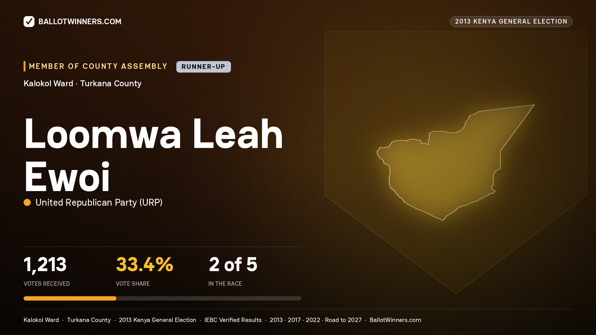 LOOMWA LEAH EWOI, contested Member of County Assembly for KALOKOL, 1,213 votes, 2013 Kenya general election.