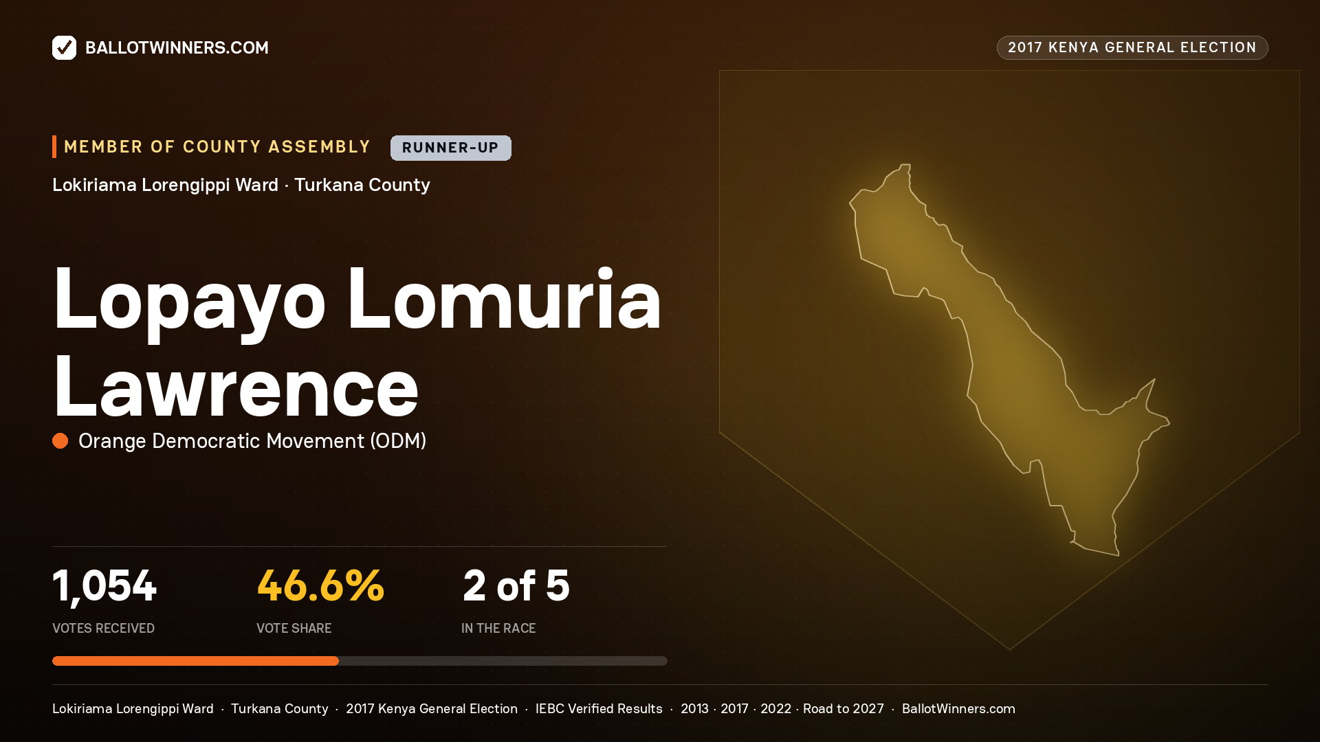 LOPAYO LOMURIA LAWRENCE, ORANGE DEMOCRATIC MOVEMENT, contested Member of County Assembly for LOKIRIAMA LORENGIPPI, 1,054 votes, 2017 Kenya general election.