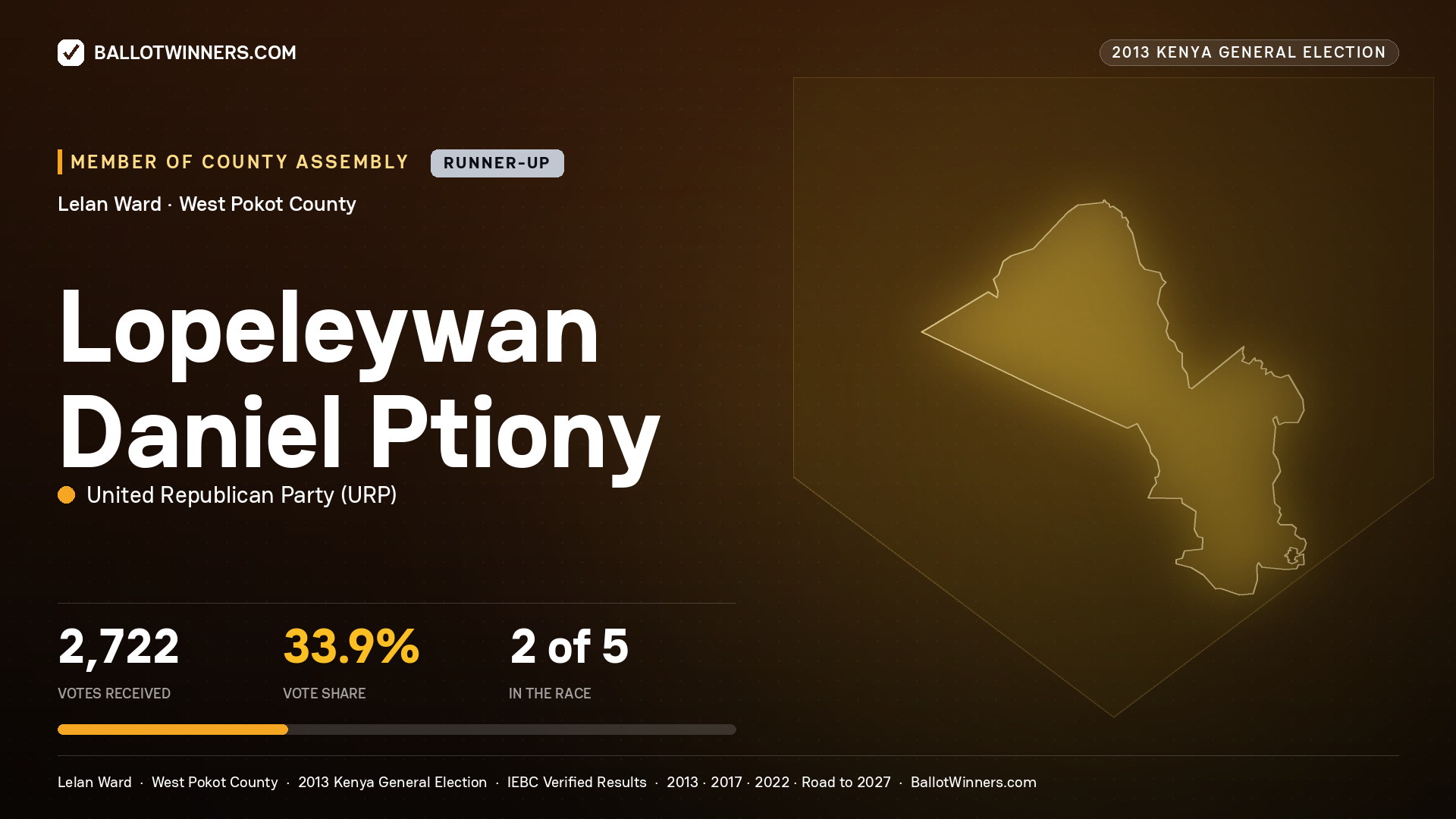 LOPELEYWAN DANIEL PTIONY, contested Member of County Assembly for LELAN, 2,722 votes, 2013 Kenya general election.