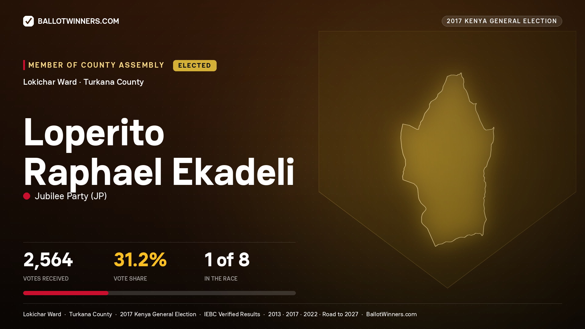 LOPERITO RAPHAEL EKADELI, JUBILEE PARTY, elected Member of County Assembly for LOKICHAR, 2,564 votes, 2017 Kenya general election.