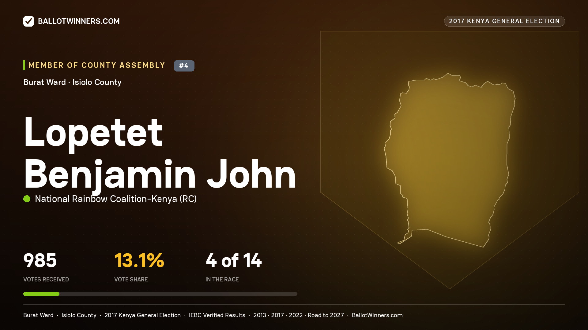 LOPETET BENJAMIN JOHN, NATIONAL RAINBOW COALITION- KENYA, contested Member of County Assembly for BURAT, 985 votes, 2017 Kenya general election.