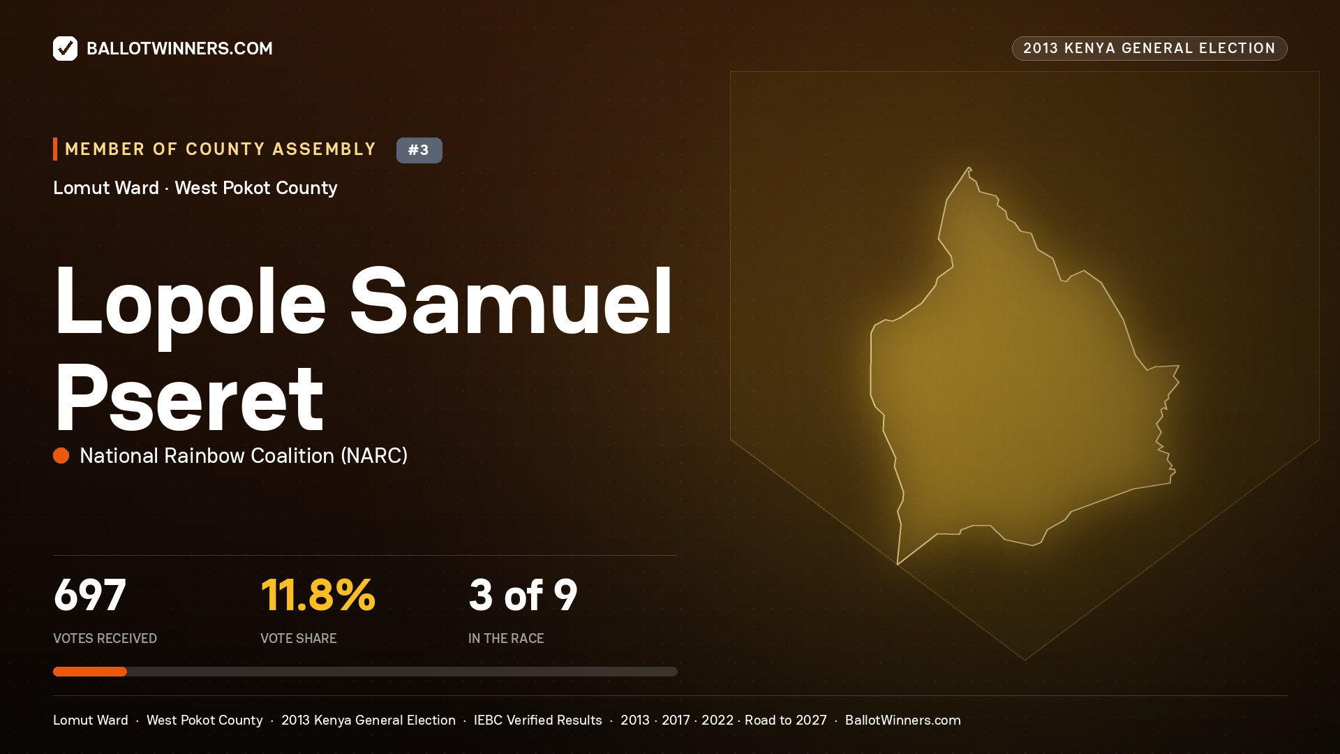 LOPOLE SAMUEL PSERET, contested Member of County Assembly for LOMUT, 697 votes, 2013 Kenya general election.