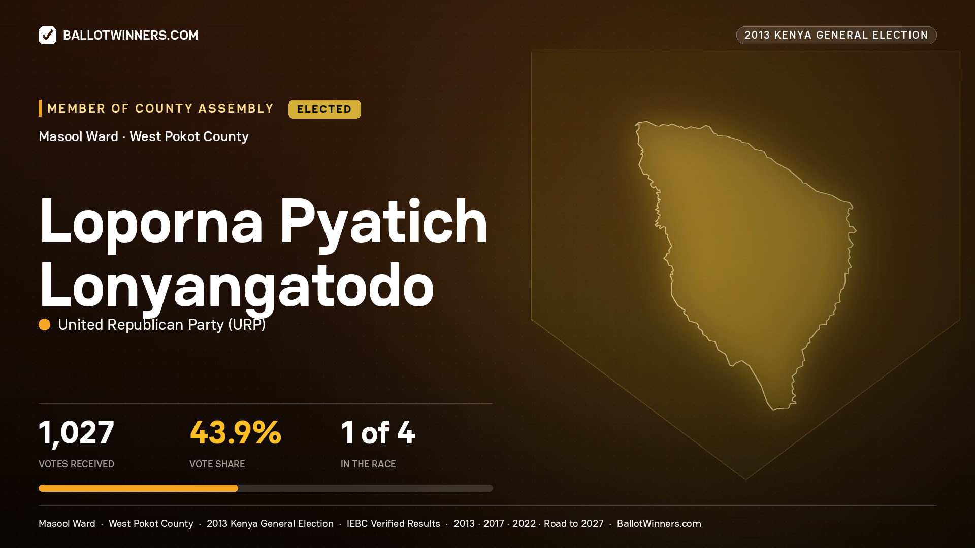 LOPORNA PYATICH LONYANGATODO, elected Member of County Assembly for MASOOL, 1,027 votes, 2013 Kenya general election.