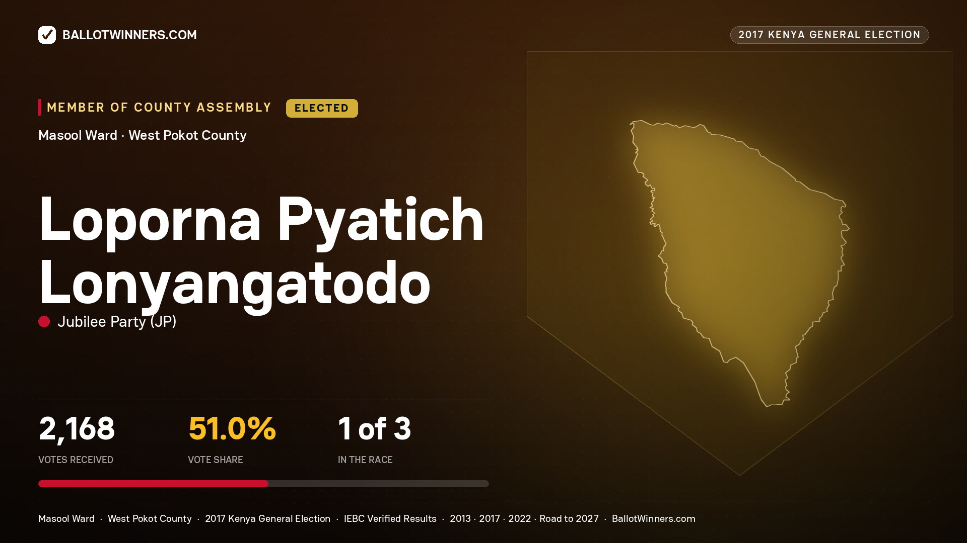 LOPORNA PYATICH LONYANGATODO, JUBILEE PARTY, elected Member of County Assembly for MASOOL, 2,168 votes, 2017 Kenya general election.