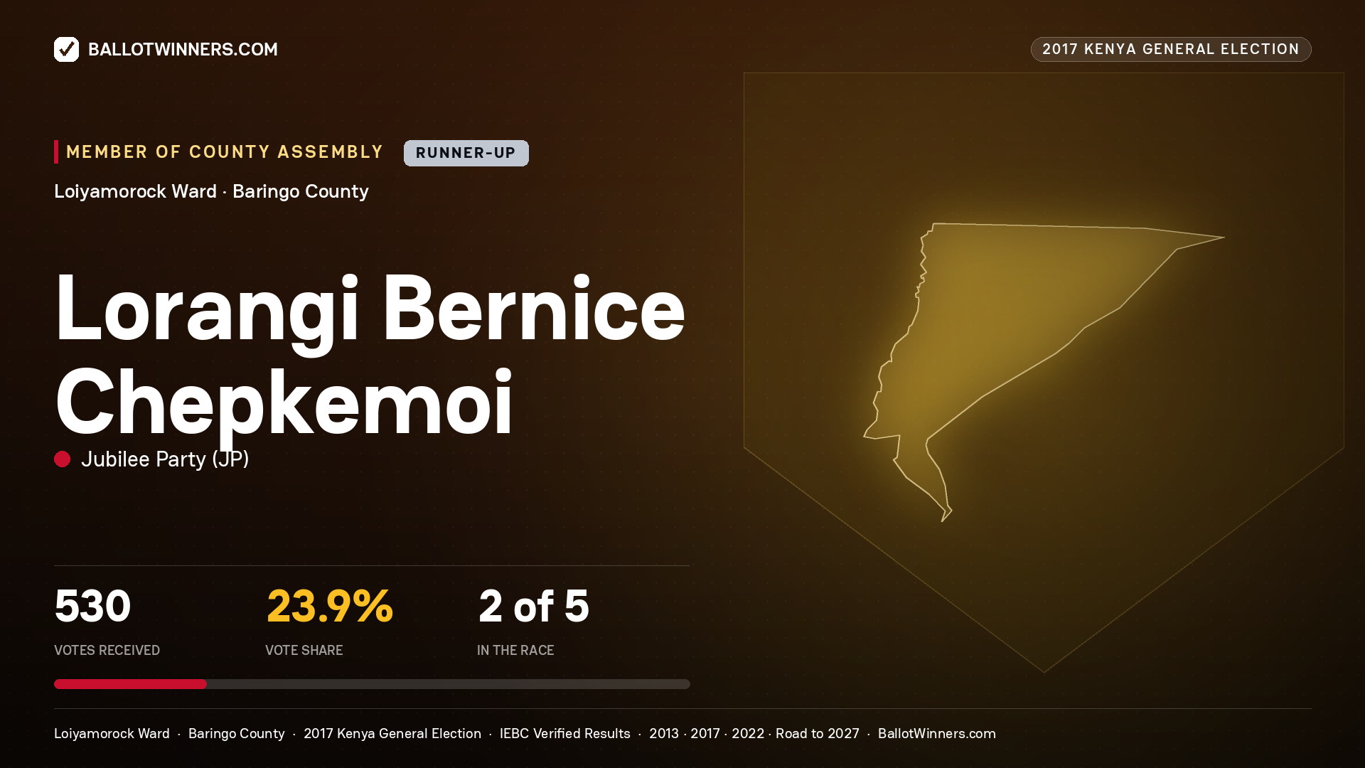 LORANGI BERNICE CHEPKEMOI, JUBILEE PARTY, contested Member of County Assembly for LOIYAMOROCK, 530 votes, 2017 Kenya general election.