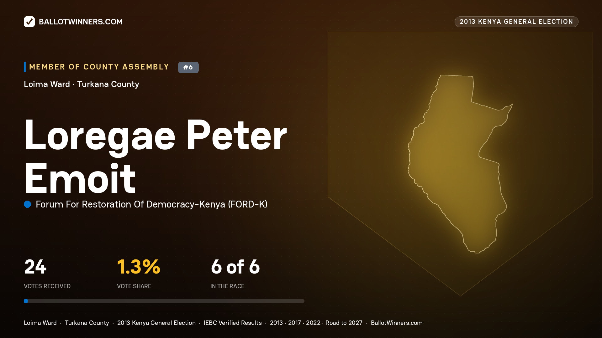 LOREGAE PETER EMOIT, contested Member of County Assembly for LOIMA, 24 votes, 2013 Kenya general election.