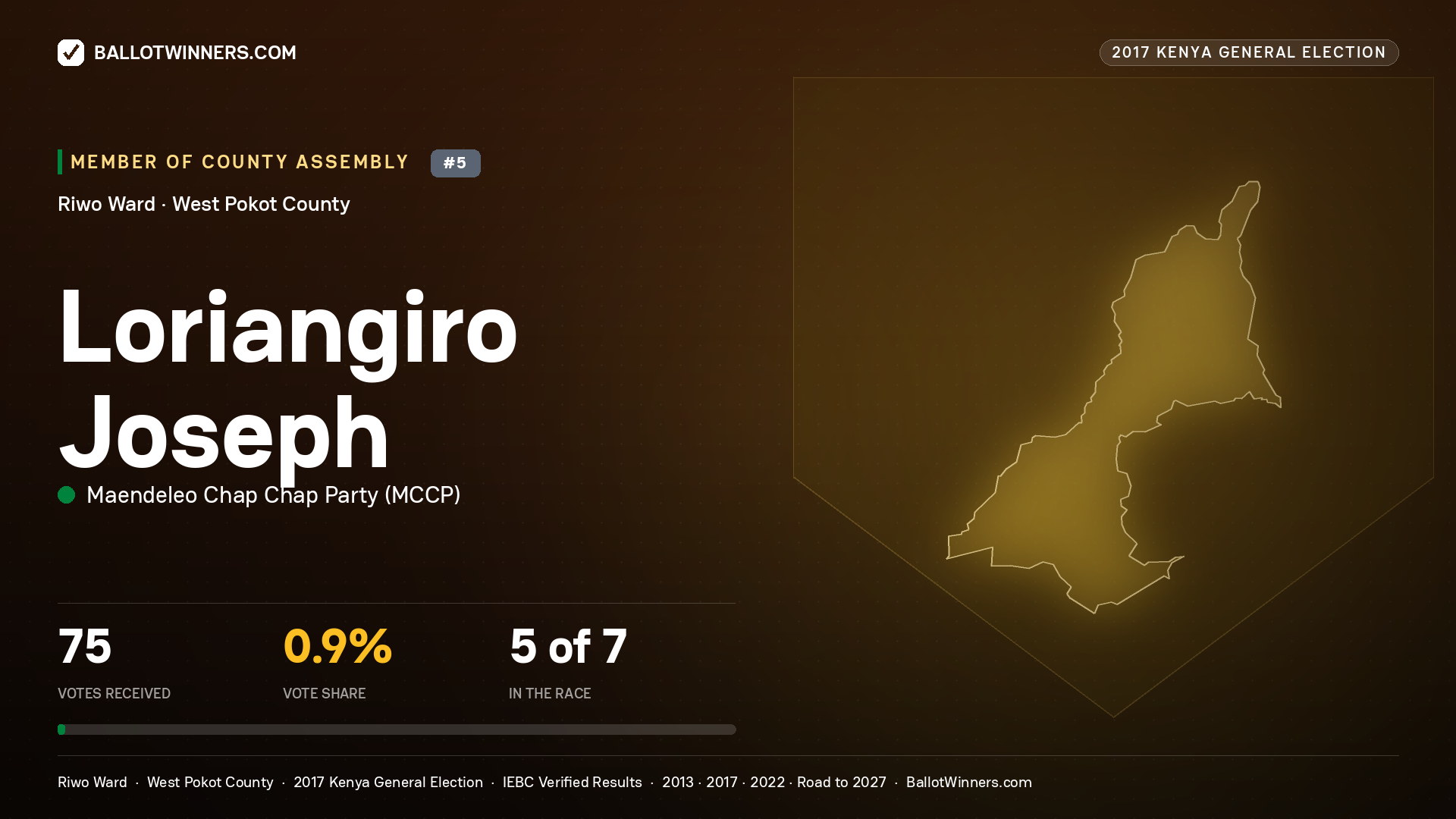 LORIANGIRO JOSEPH, MAENDELEO CHAP CHAP PARTY, contested Member of County Assembly for RIWO, 75 votes, 2017 Kenya general election.