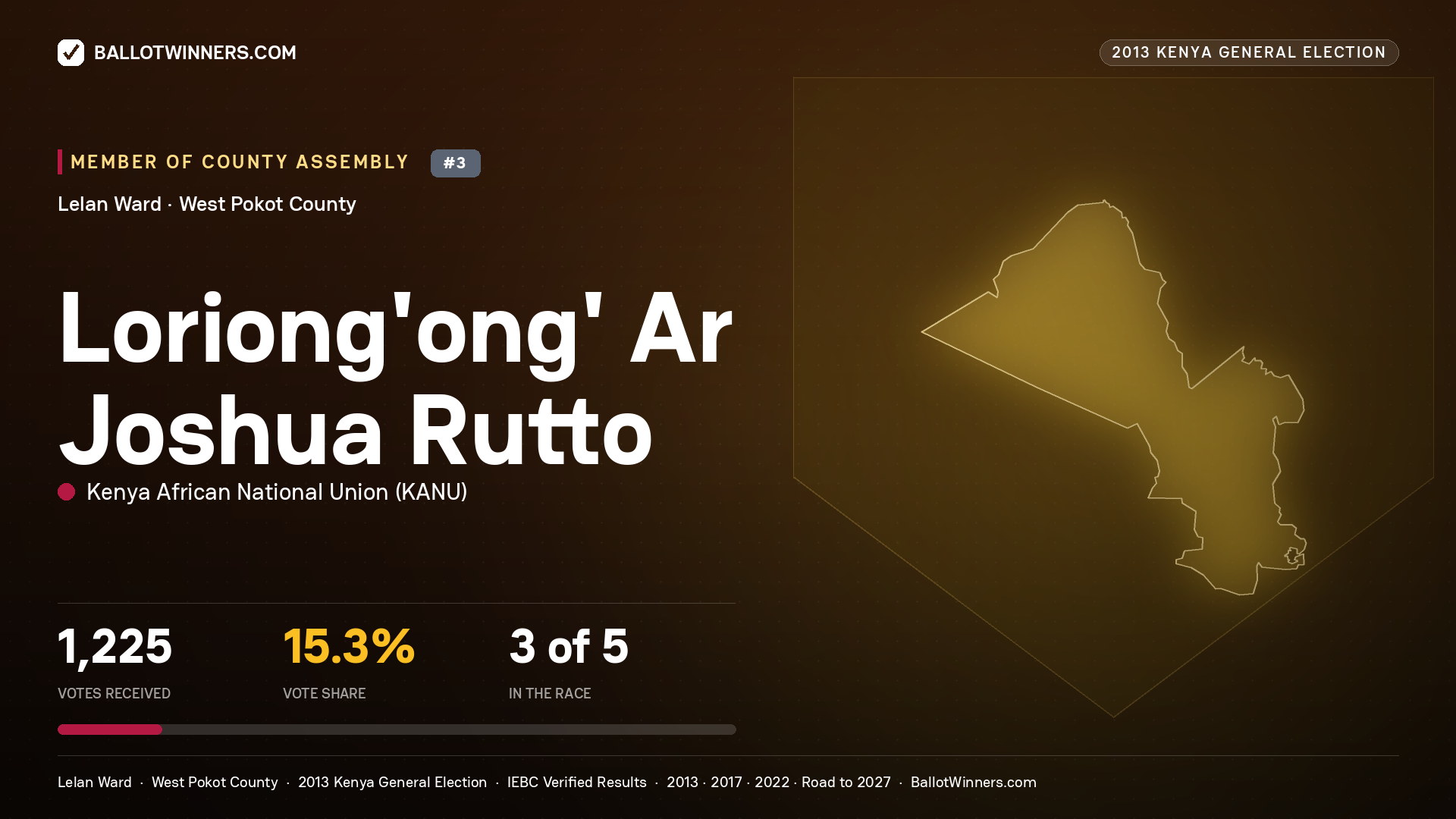 LORIONG'ONG' AR JOSHUA
RUTTO, contested Member of County Assembly for LELAN, 1,225 votes, 2013 Kenya general election.