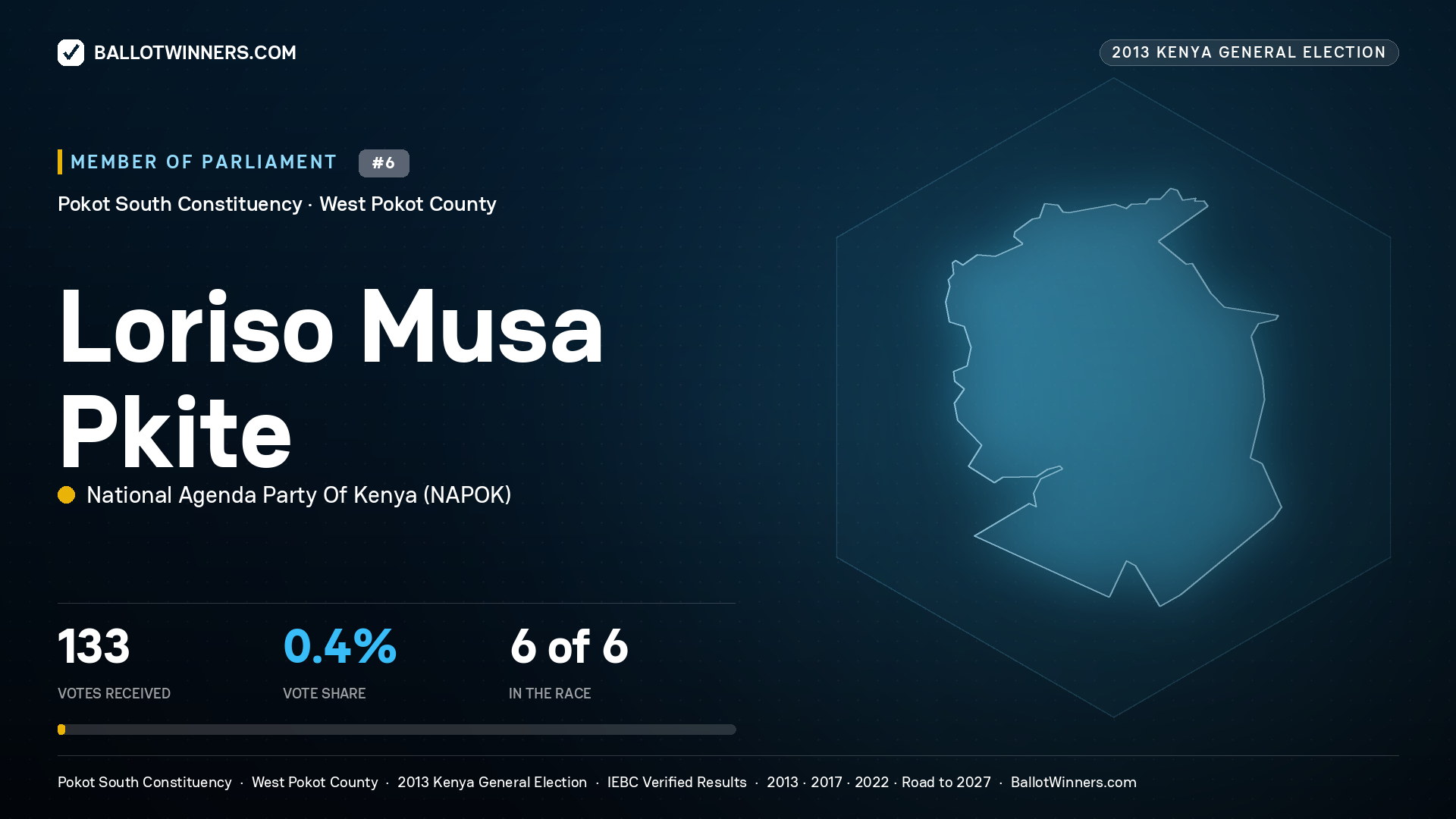 LORISO MUSA PKITE, contested Member of Parliament for POKOT SOUTH, 133 votes, 2013 Kenya general election.