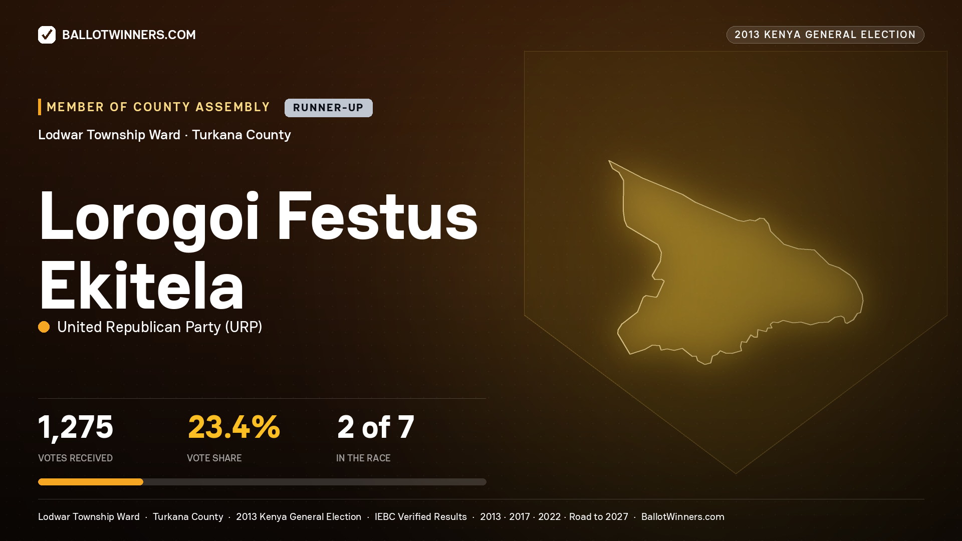 LOROGOI FESTUS EKITELA, contested Member of County Assembly for LODWAR TOWNSHIP, 1,275 votes, 2013 Kenya general election.