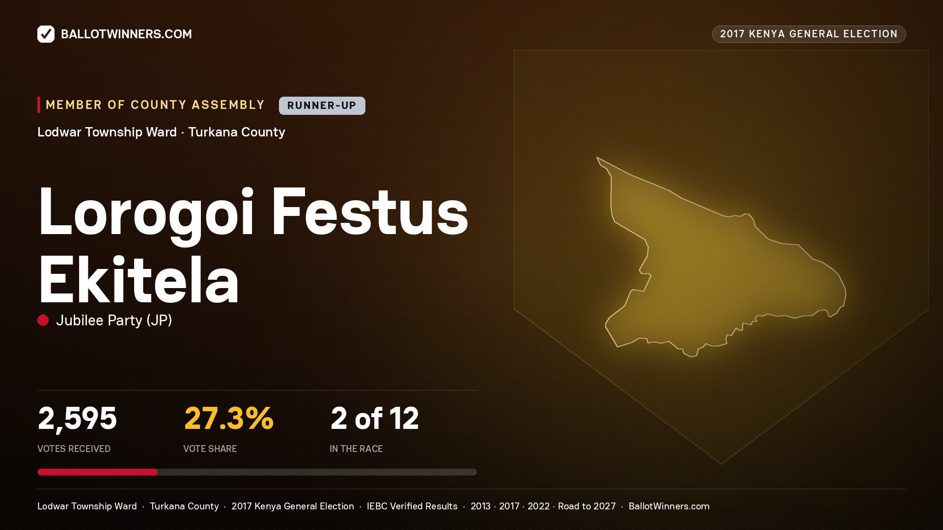LOROGOI FESTUS EKITELA, JUBILEE PARTY, contested Member of County Assembly for LODWAR TOWNSHIP, 2,595 votes, 2017 Kenya general election.