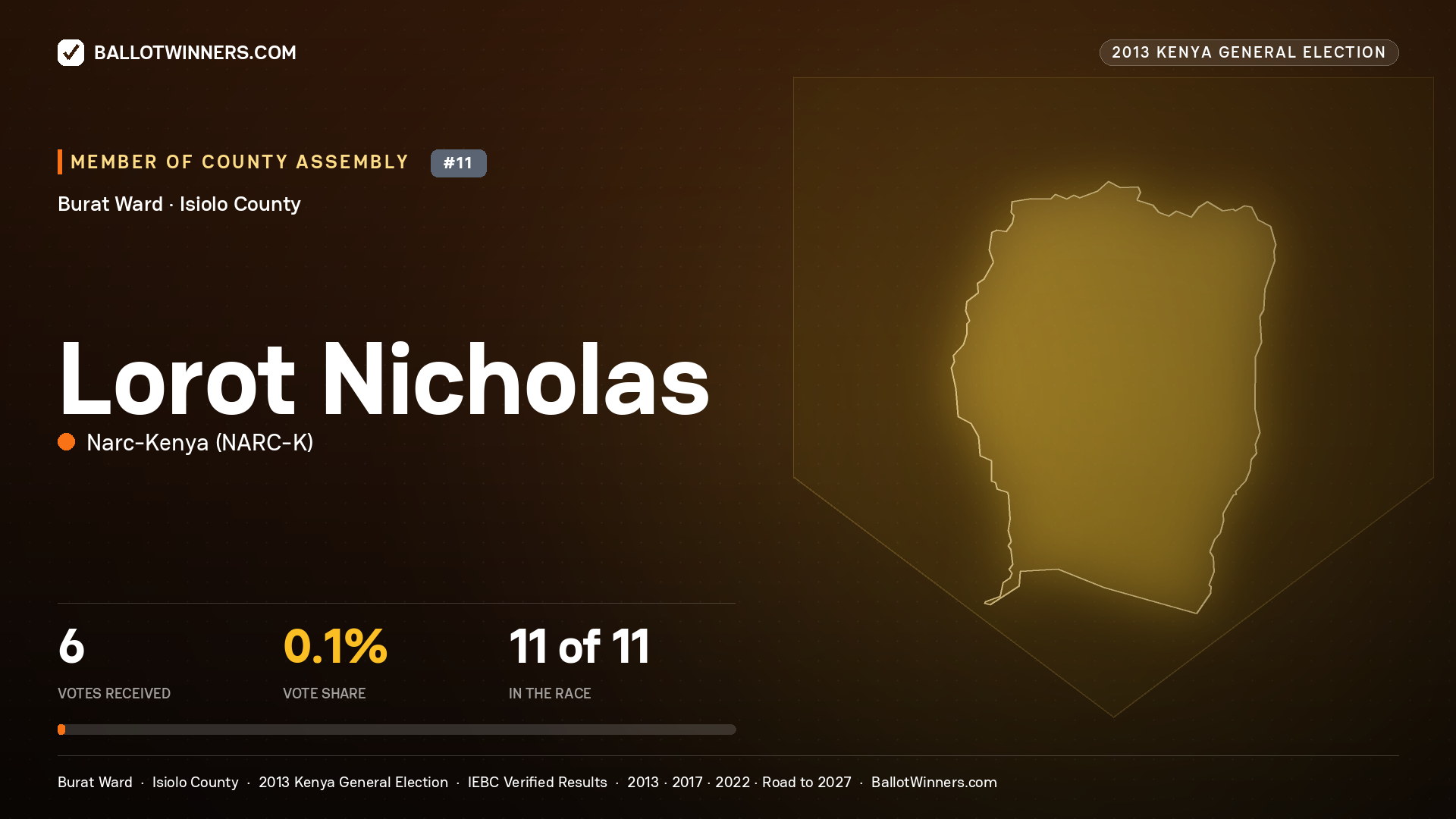 LOROT NICHOLAS, contested Member of County Assembly for BURAT, 6 votes, 2013 Kenya general election.