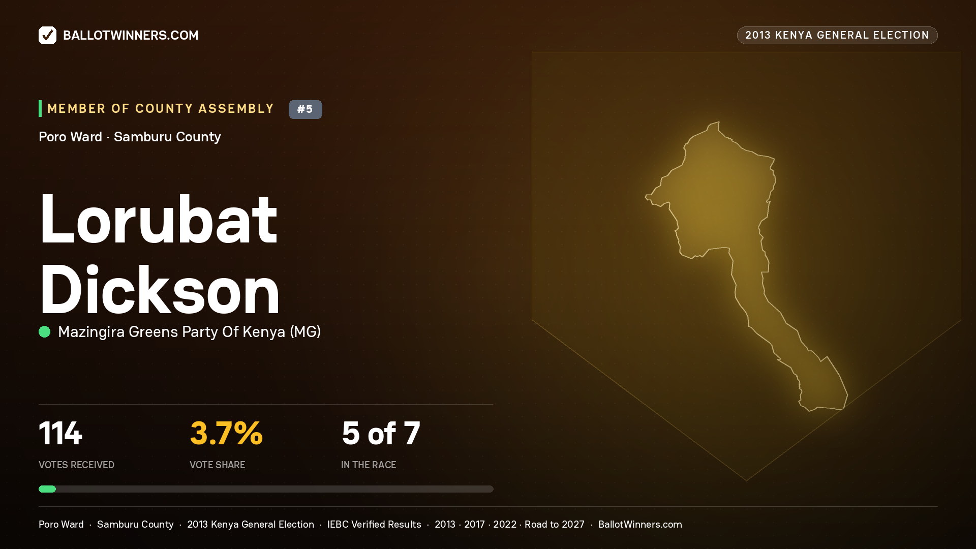 LORUBAT DICKSON, contested Member of County Assembly for PORO, 114 votes, 2013 Kenya general election.