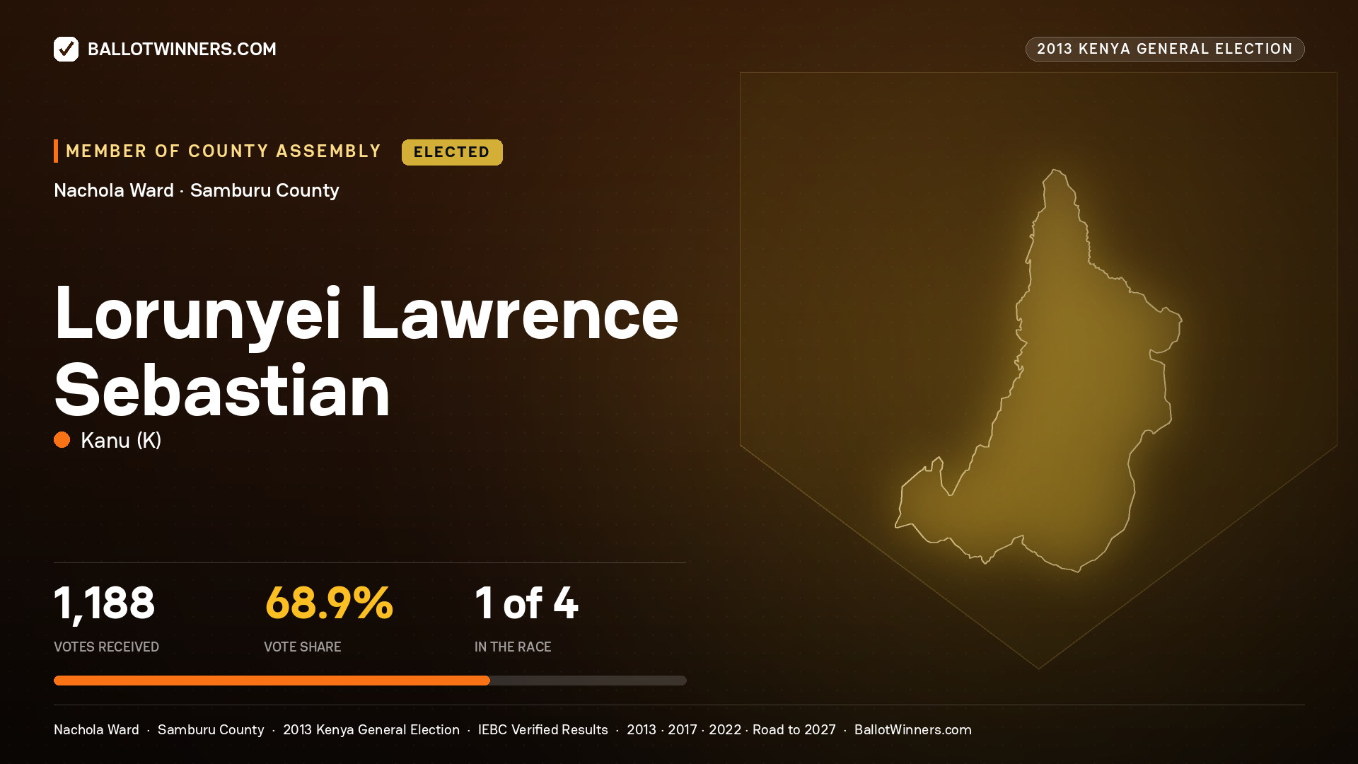 LORUNYEI LAWRENCE
SEBASTIAN, elected Member of County Assembly for NACHOLA, 1,188 votes, 2013 Kenya general election.