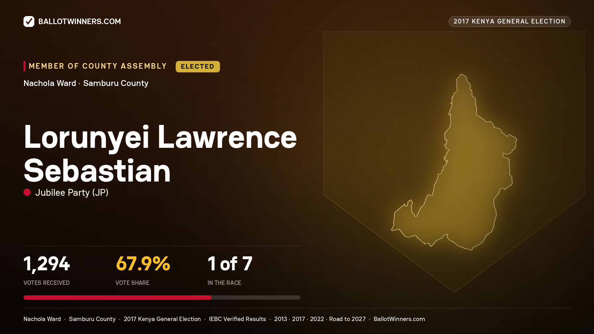 LORUNYEI LAWRENCE SEBASTIAN, JUBILEE PARTY, elected Member of County Assembly for NACHOLA, 1,294 votes, 2017 Kenya general election.