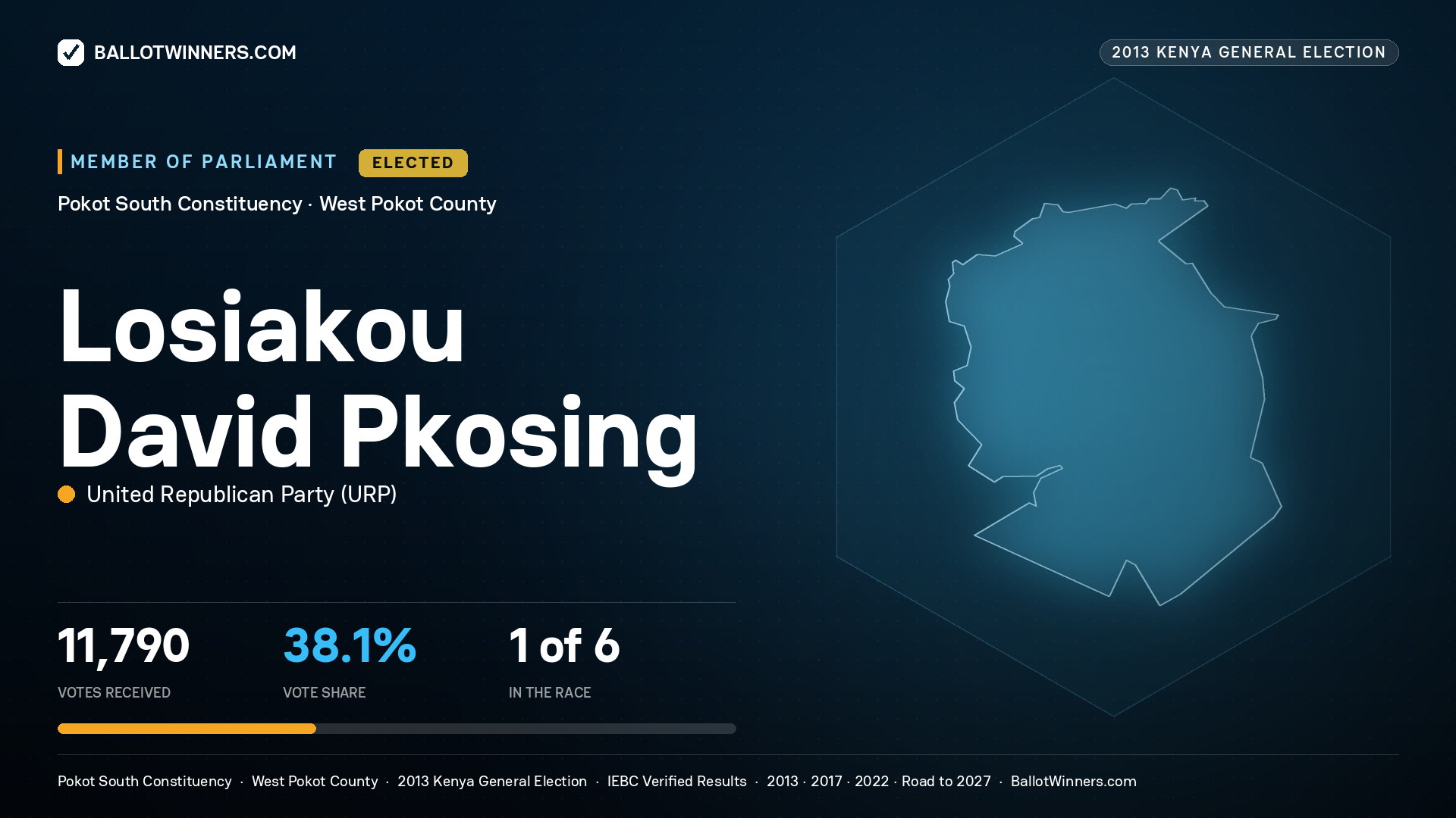 LOSIAKOU DAVID PKOSING, elected Member of Parliament for POKOT SOUTH, 11,790 votes, 2013 Kenya general election.