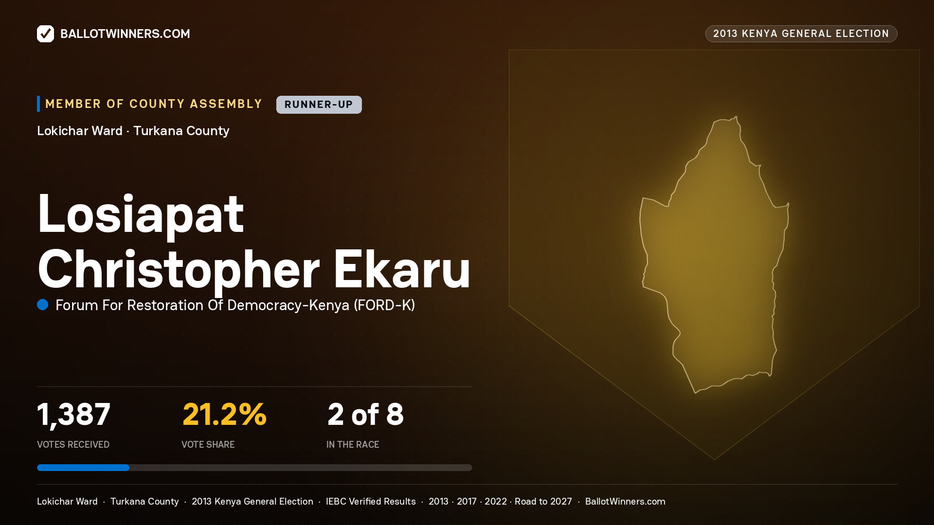 LOSIAPAT CHRISTOPHER EKARU, contested Member of County Assembly for LOKICHAR, 1,387 votes, 2013 Kenya general election.