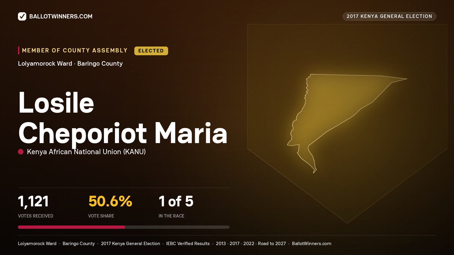 LOSILE CHEPORIOT MARIA, KENYA AFRICAN NATIONAL UNION, elected Member of County Assembly for LOIYAMOROCK, 1,121 votes, 2017 Kenya general election.