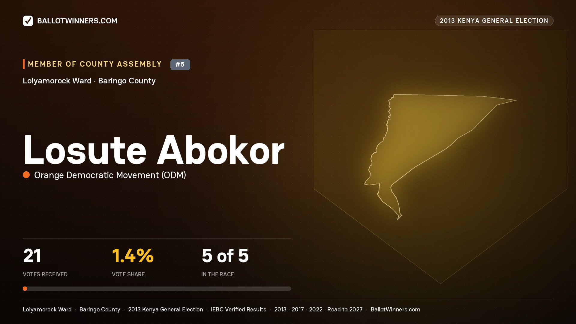 LOSUTE ABOKOR, contested Member of County Assembly for LOIYAMOROCK, 21 votes, 2013 Kenya general election.
