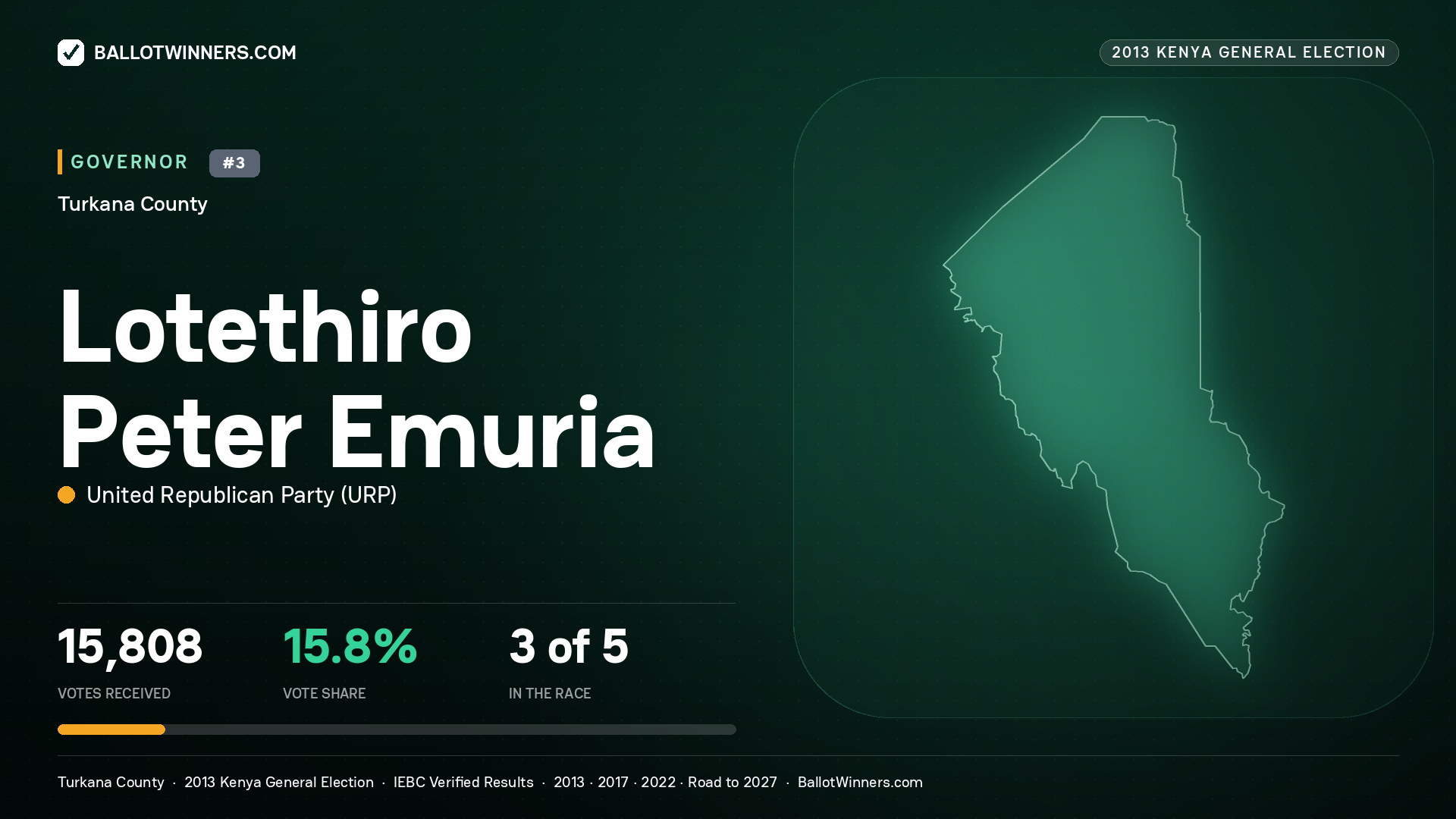 LOTETHIRO PETER EMURIA, UNITED REPUBLICAN PARTY, contested Governor for TURKANA, 15,808 votes, 2013 Kenya general election.