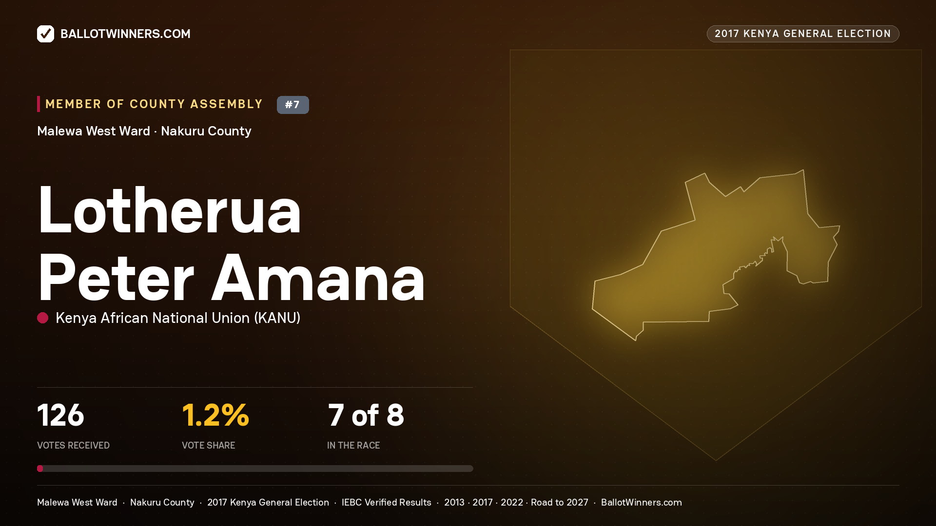 LOTHERUA PETER AMANA, KENYA AFRICAN NATIONAL UNION, contested Member of County Assembly for MALEWA WEST, 126 votes, 2017 Kenya general election.