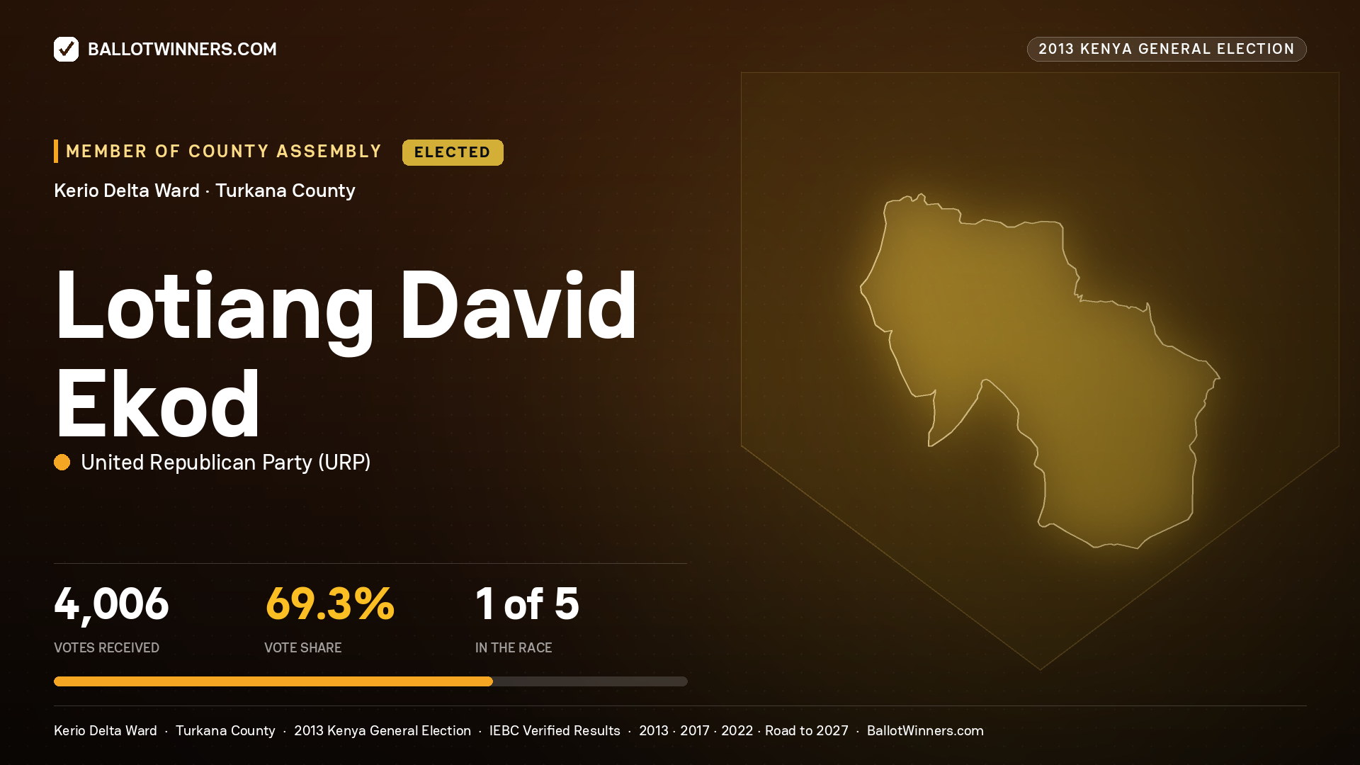 LOTIANG DAVID EKOD, elected Member of County Assembly for KERIO DELTA, 4,006 votes, 2013 Kenya general election.
