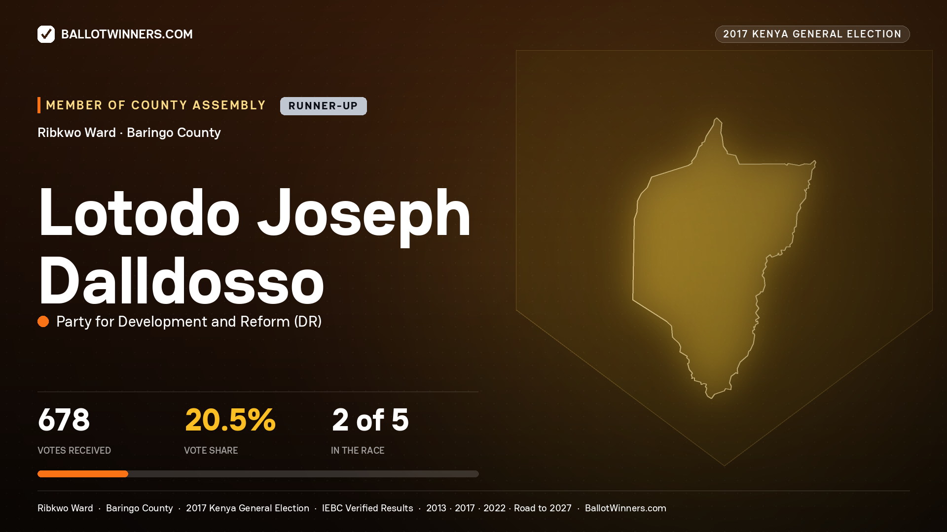 LOTODO JOSEPH DALLDOSSO, PARTY FOR DEVELOPMENT AND REFORM, contested Member of County Assembly for RIBKWO, 678 votes, 2017 Kenya general election.