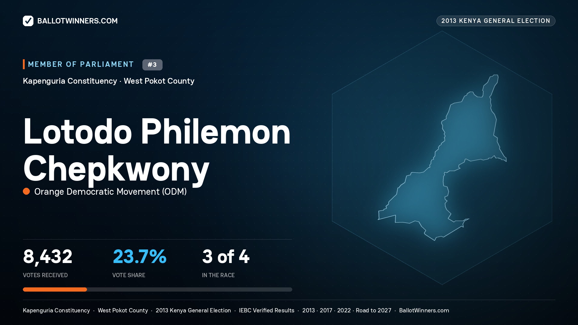 LOTODO PHILEMON
CHEPKWONY, contested Member of Parliament for KAPENGURIA, 8,432 votes, 2013 Kenya general election.