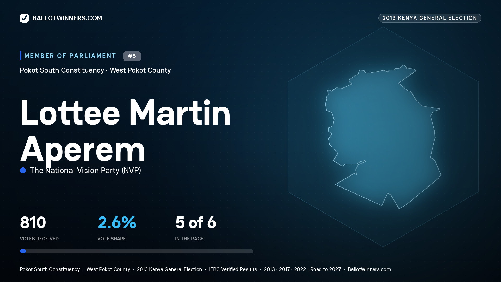 LOTTEE MARTIN APEREM, contested Member of Parliament for POKOT SOUTH, 810 votes, 2013 Kenya general election.