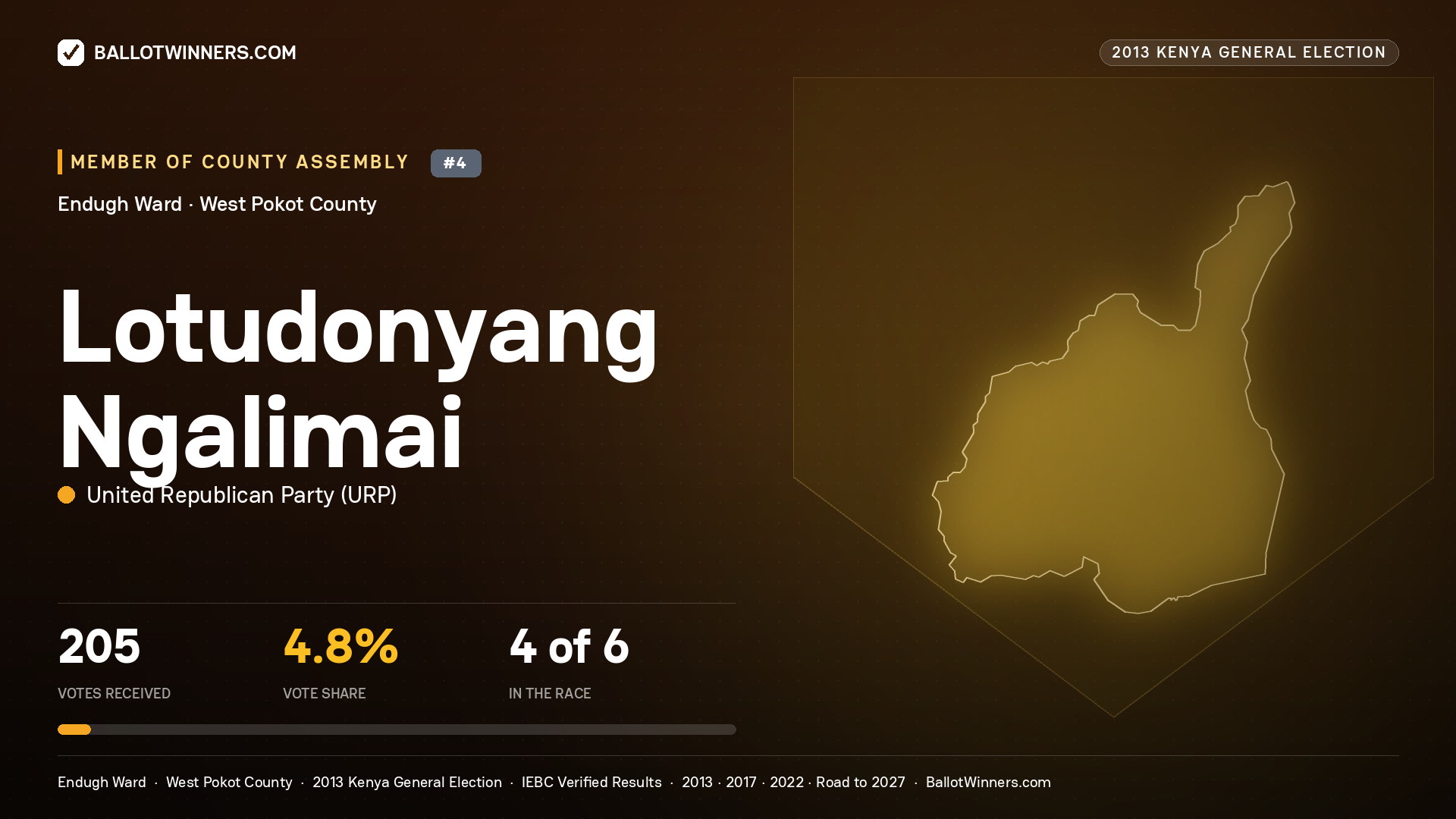 LOTUDONYANG NGALIMAI, contested Member of County Assembly for ENDUGH, 205 votes, 2013 Kenya general election.