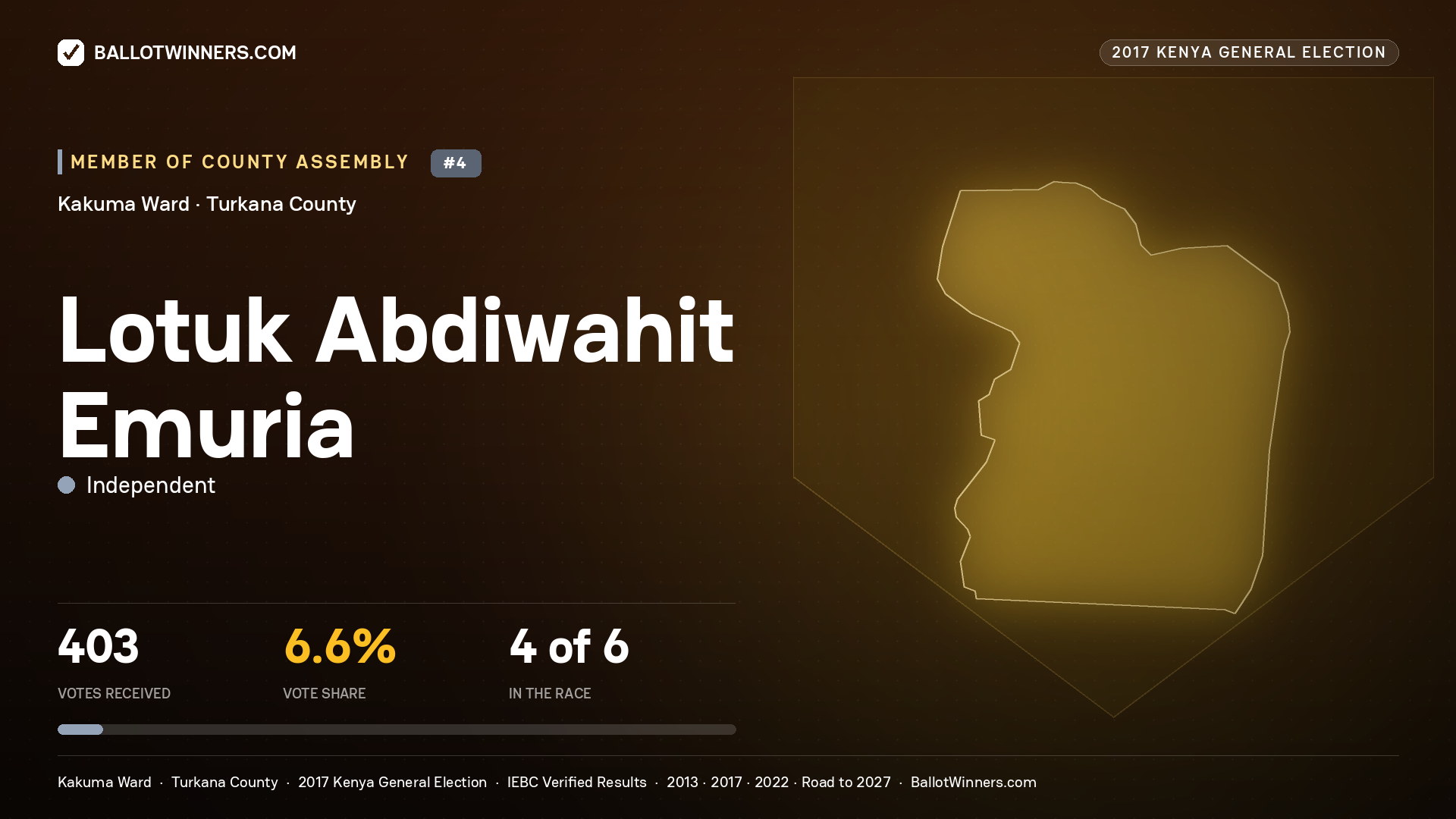 LOTUK ABDIWAHIT EMURIA, INDEPENDENT, contested Member of County Assembly for KAKUMA, 403 votes, 2017 Kenya general election.