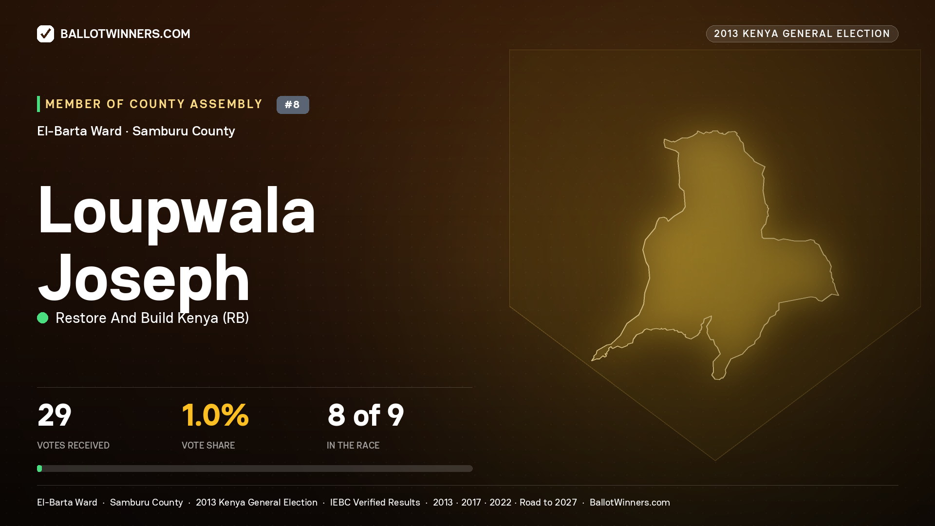 LOUPWALA JOSEPH, contested Member of County Assembly for EL-BARTA, 29 votes, 2013 Kenya general election.