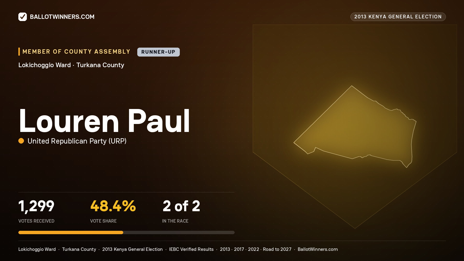LOUREN PAUL, contested Member of County Assembly for LOKICHOGGIO, 1,299 votes, 2013 Kenya general election.