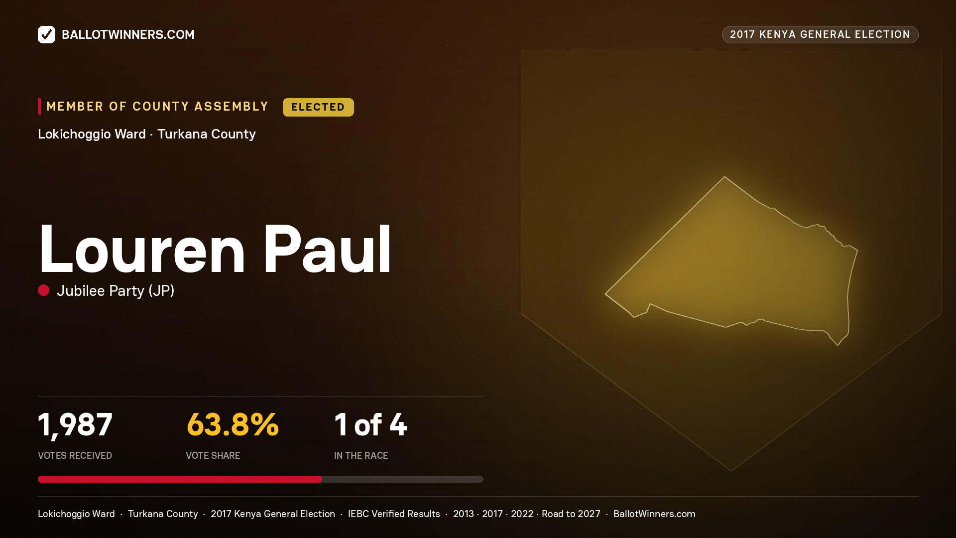 LOUREN PAUL, JUBILEE PARTY, elected Member of County Assembly for LOKICHOGGIO, 1,987 votes, 2017 Kenya general election.