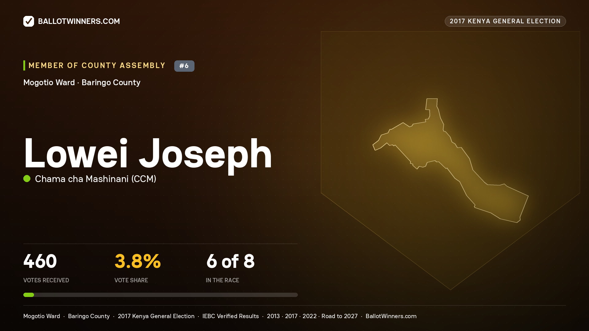 LOWEI JOSEPH, CHAMA CHA MASHINANI, contested Member of County Assembly for MOGOTIO, 460 votes, 2017 Kenya general election.