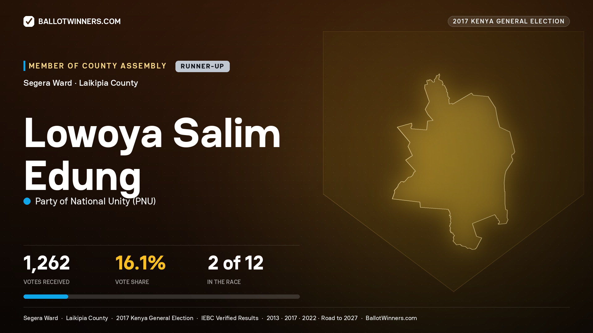 LOWOYA SALIM EDUNG, PARTY OF NATIONAL UNITY, contested Member of County Assembly for SEGERA, 1,262 votes, 2017 Kenya general election.
