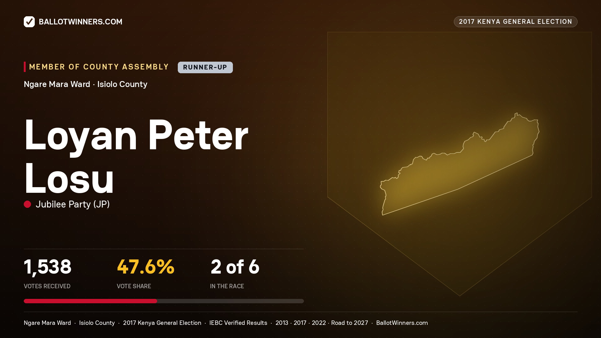 LOYAN PETER LOSU, JUBILEE PARTY, contested Member of County Assembly for NGARE MARA, 1,538 votes, 2017 Kenya general election.