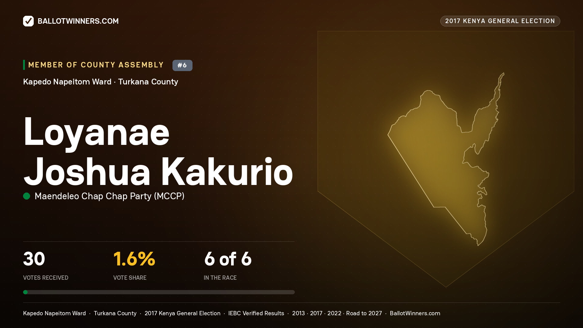LOYANAE JOSHUA KAKURIO, MAENDELEO CHAP CHAP PARTY, contested Member of County Assembly for KAPEDO NAPEITOM, 30 votes, 2017 Kenya general election.