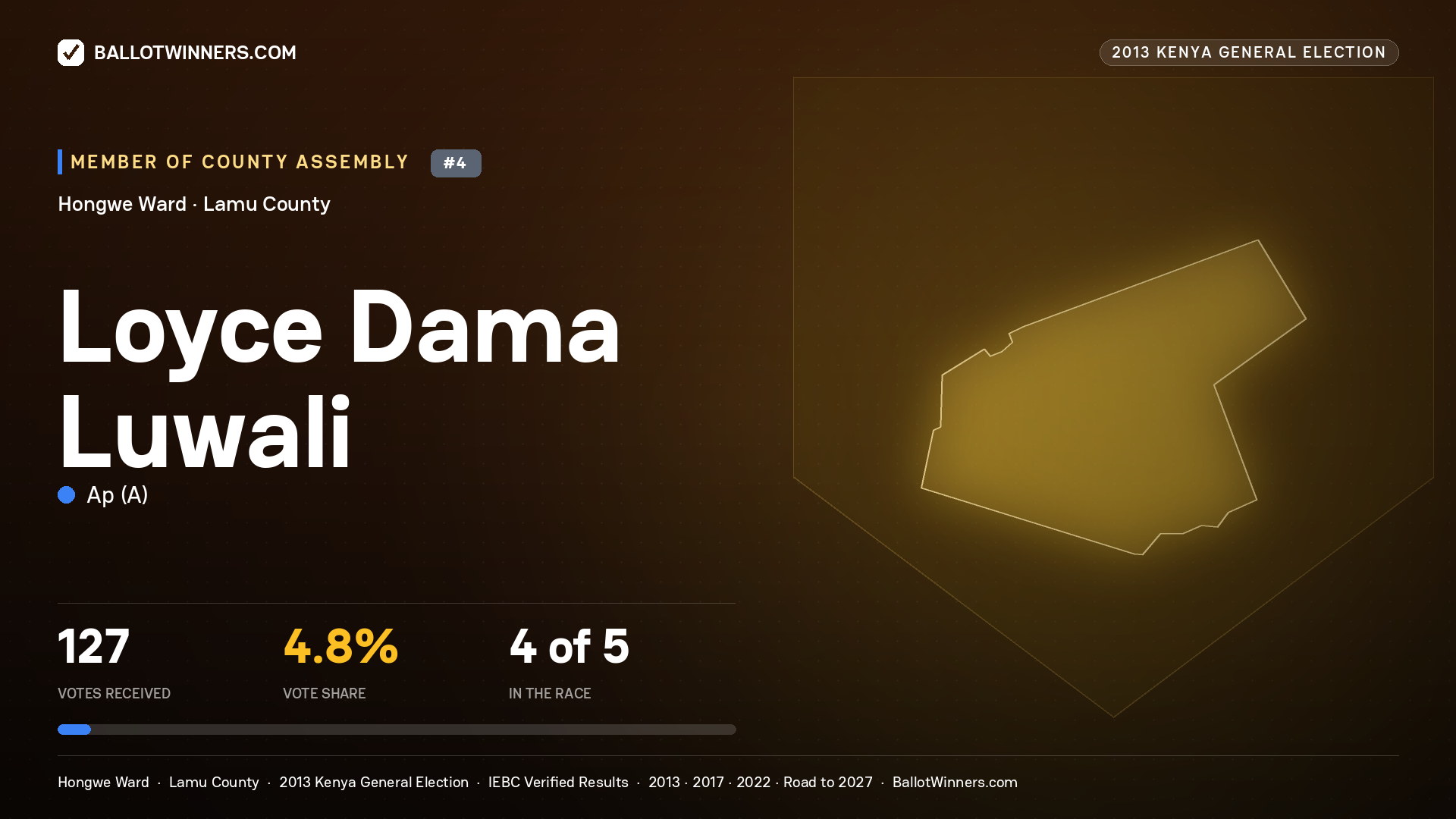 LOYCE DAMA LUWALI, contested Member of County Assembly for HONGWE, 127 votes, 2013 Kenya general election.