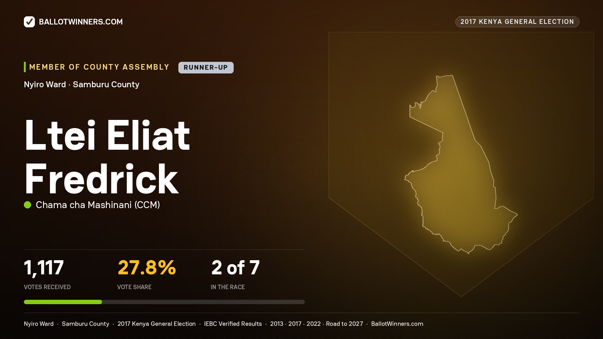 LTEI ELIAT FREDRICK, CHAMA CHA MASHINANI, contested Member of County Assembly for NYIRO, 1,117 votes, 2017 Kenya general election.