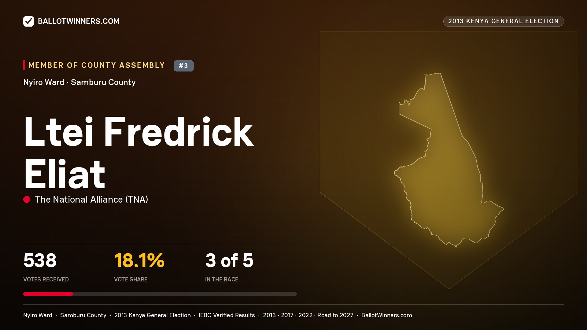 LTEI FREDRICK ELIAT, contested Member of County Assembly for NYIRO, 538 votes, 2013 Kenya general election.