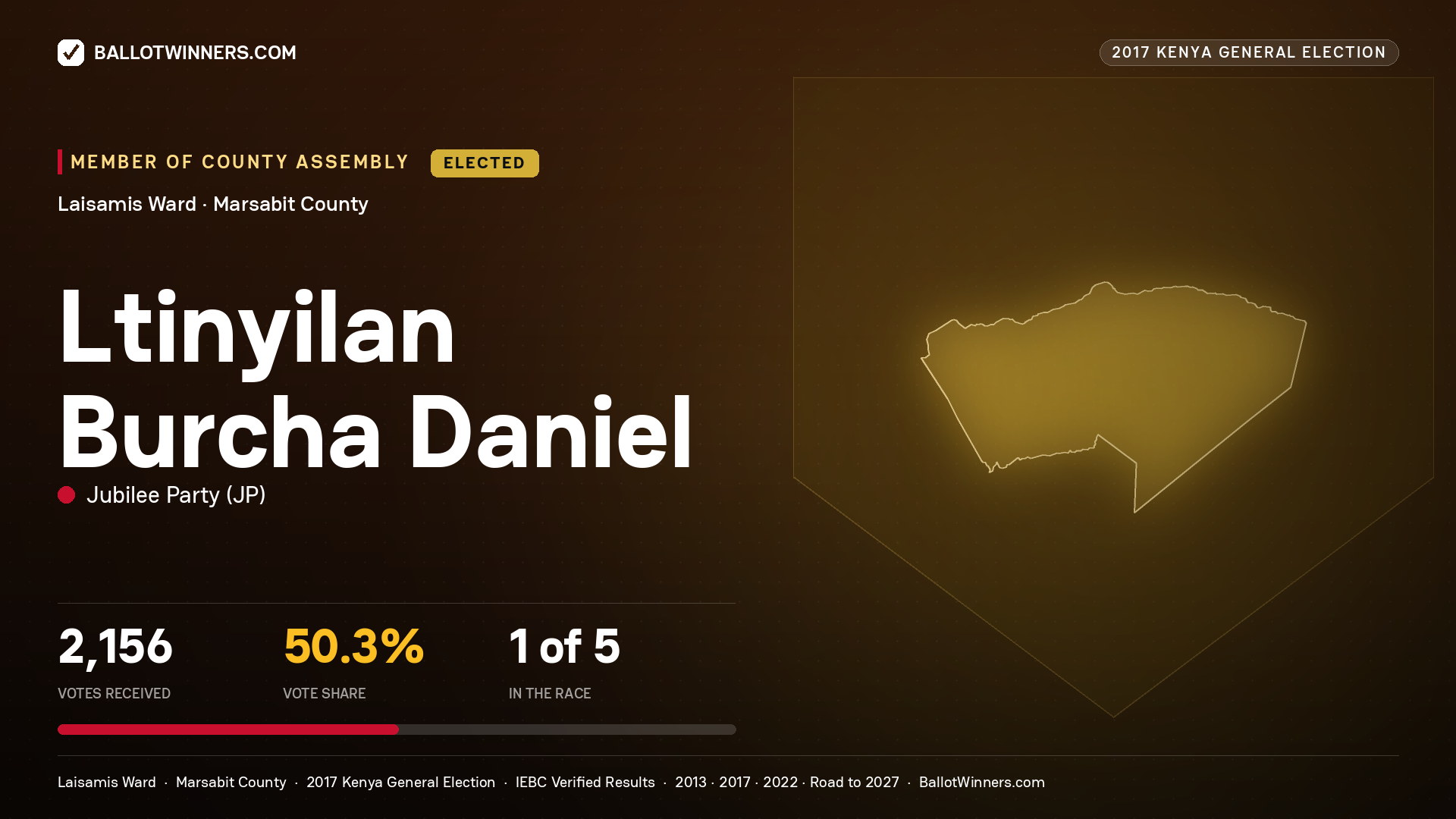 LTINYILAN BURCHA DANIEL, JUBILEE PARTY, elected Member of County Assembly for LAISAMIS, 2,156 votes, 2017 Kenya general election.