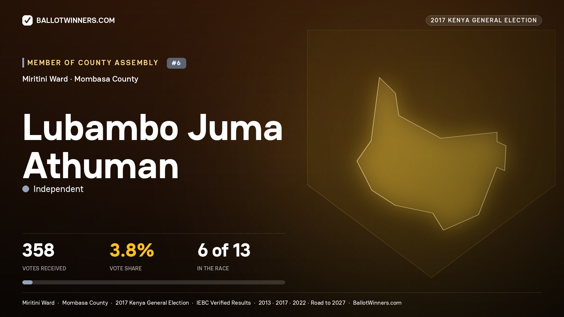 LUBAMBO JUMA ATHUMAN, INDEPENDENT, contested Member of County Assembly for MIRITINI, 358 votes, 2017 Kenya general election.